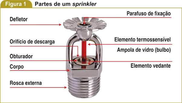Certificação de sprinklers 2
